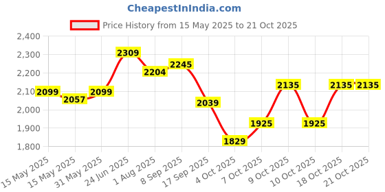 flipkart.com plantex Premium Ceramic Basin/Counter Top Wash Basin For Bathroom/Sink For Handwash Table Top Basin plantex Price History Graph from 15 May 2025 to 21 Oct 2025