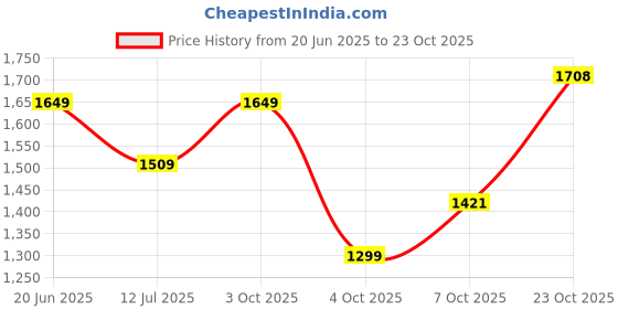 flipkart.com plantex Premium Ceramic Basin/Wall Hung Wash Basin For Bathroom/Sink For Handwash Wall Hung Basin plantex Price History Graph from 20 Jun 2025 to 23 Oct 2025