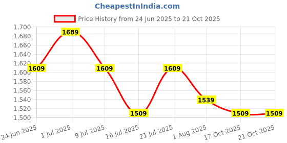flipkart.com plantex Premium Ceramic Basin/Wall Hung Wash Basin For Bathroom/Sink For Handwash Wall Hung Basin plantex Price History Graph from 24 Jun 2025 to 20 Oct 2025