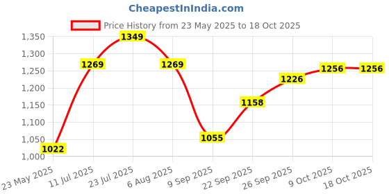 flipkart.com nexis Premium ceramic Corner basin (13x16x5 inch) (18x13x5) Table Top Basin nexis Price History Graph from 23 May 2025 to 18 Oct 2025