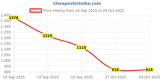 flipkart.com cancri Premium Ceramic Corner Basin| Compact Space-Saving Design | Glossy White Finish 14x14x5 inch Table Top Basin cancri Price History Graph from 10 Sep 2025 to 29 Oct 2025