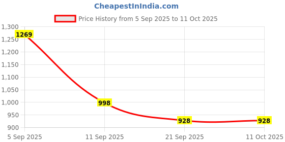 flipkart.com sumra g Premium Ceramic Corner Basin| Compact Space-Saving Design | Glossy White Finish 14x14x5 inch Table Top Basin sumra g Price History Graph from 5 Sep 2025 to 10 Oct 2025