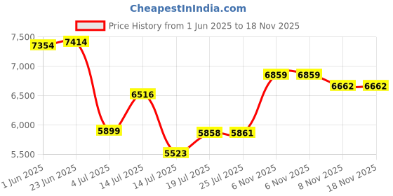 flipkart.com kriss kross PREMIUM CERAMIC Elongated Floor Mounted S Trap 225mm/9inches Western Commode kriss kross Price History Graph from 1 Jun 2025 to 18 Nov 2025