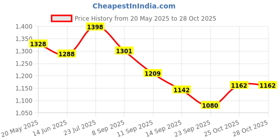 flipkart.com volcraft Premium Ceramic Hand Made White Matte Quarter Plate | Size 7 inch | Microwave Safe, Oven Safe |Set of 6 Quarter Plate volcraft Price History Graph from 20 May 2025 to 28 Oct 2025