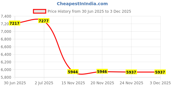 flipkart.com mahisre Premium Ceramic Table Top Wash Basin Modern Design - Perfect for Home & Bathroom Decor (G3001) 48 x 34 x 11 cm Table Top Basin mahisre Price History Graph from 30 Jun 2025 to 3 Dec 2025