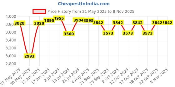 flipkart.com lofina ceramic Premium Ceramic vessel Sink Which Gives Look To your Home Golden Wash Basin 2203OLD(L61xW43xH14Cm) Very Stylish Bathroom Luxury Ceramic Wash Basin Table Top Basin lofina ceramic Price History Graph from 21 May 2025 to 3 Nov 2025
