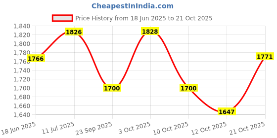 flipkart.com lofina Premium Ceramic vessel Sink Which Gives Look To your Home Table Top Wash Basin JSD 1012(L45xW32.5xH12.5Cm) Very Stylish Bathroom Luxury Ceramic Wash Basin Table Top Basin lofina Price History Graph from 18 Jun 2025 to 21 Oct 2025