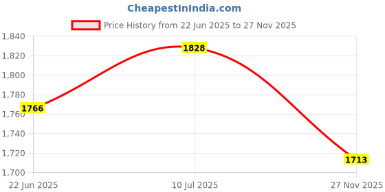 flipkart.com lofina Premium Ceramic vessel Sink Which Gives Look To your Home Table Top Wash Basin JSD 1019(L45xW32.5xH12.5Cm) Very Stylish Bathroom Luxury Ceramic Wash Basin Table Top Basin lofina Price History Graph from 22 Jun 2025 to 27 Nov 2025