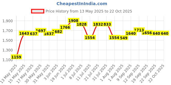 flipkart.com lofina Premium Ceramic vessel Sink Which Gives Look To your Home Table Top Wash Basin JSD 1026(L45xW32.5xH12.5Cm) Very Stylish Bathroom Luxury Ceramic Wash Basin Table Top Basin lofina Price History Graph from 13 May 2025 to 22 Oct 2025