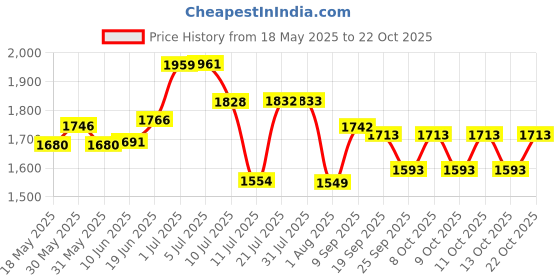 flipkart.com lofina Premium Ceramic vessel Sink Which Gives Look To your Home Table Top Wash Basin JSD 1032(L45xW32.5xH12.5Cm) Very Stylish Bathroom Luxury Ceramic Wash Basin Table Top Basin lofina Price History Graph from 18 May 2025 to 21 Oct 2025