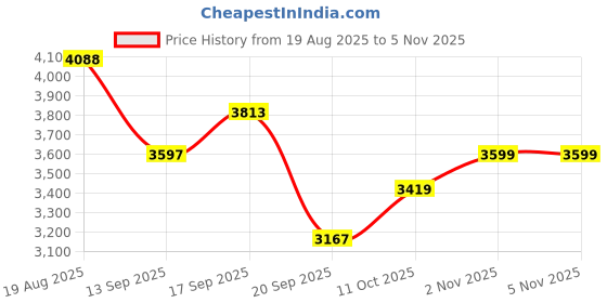 flipkart.com ososam Premium Ceramic Wall Mounted Commode with Soft Closing Lid Western Commode ososam Price History Graph from 19 Aug 2025 to 4 Nov 2025