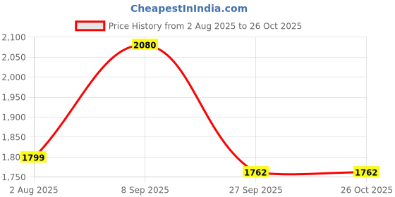 flipkart.com flipkart perfect homes Premium Ceramic Wash basin Counter top basin 18x13x5 inch 114 perfcet Table Top Basin flipkart perfect homes Price History Graph from 2 Aug 2025 to 26 Oct 2025
