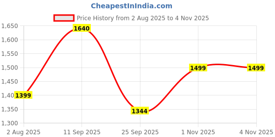 flipkart.com flipkart perfect homes Premium Ceramic Wash basin Counter top basin 18x13x5 inch white Table Top Basin flipkart perfect homes Price History Graph from 2 Aug 2025 to 3 Nov 2025