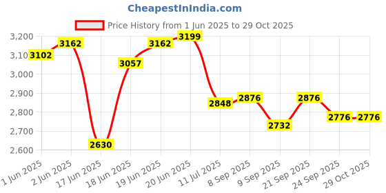 flipkart.com nekstone Premium Ceramic Wash Basin Counter top basin (Glossy) 24x16x5 inch creta 204 Table Top Basin nekstone Price History Graph from 1 Jun 2025 to 28 Oct 2025