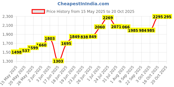 flipkart.com delta sanitaryware Premium Ceramic Wash Basin with Waste Pipe & Coupling Set Designer RJ-1001 GLOSSY Table Top Basin delta sanitaryware Price History Graph from 15 May 2025 to 17 Oct 2025
