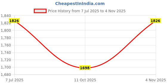 flipkart.com clayramic Premium Ceramic Washbasin (M-22) With Waste Coupling & Pipe Set ) (18x13x5)(M-22) Table Top Basin clayramic Price History Graph from 7 Jul 2025 to 4 Nov 2025