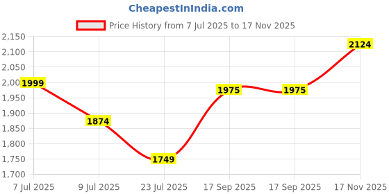 flipkart.com clayramic Premium Ceramic Washbasin (M13) With Waste Coupling & Pipe Set ) 18x13x5(M-15) Table Top Basin clayramic Price History Graph from 7 Jul 2025 to 17 Nov 2025