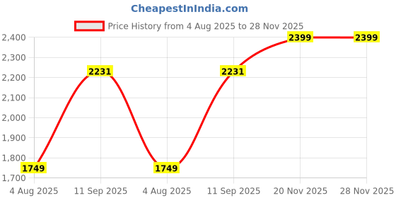 flipkart.com clayramic Premium Ceramic Washbasin With Waste Coupling & Pipe Set ) 14x10x5 (M-16) Table Top Basin clayramic Price History Graph from 4 Aug 2025 to 28 Nov 2025