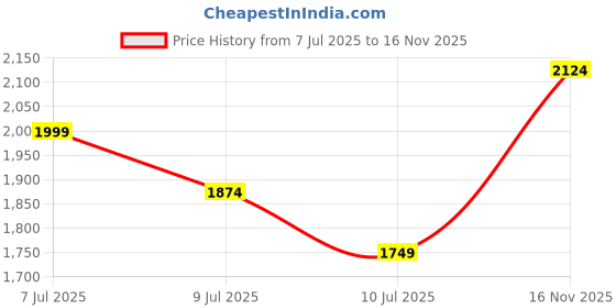flipkart.com clayramic Premium Ceramic Washbasin With Waste Coupling & Pipe Set ) (18*13*5)(1008) Table Top Basin clayramic Price History Graph from 7 Jul 2025 to 16 Nov 2025