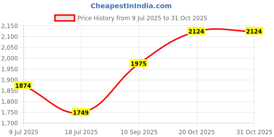 flipkart.com clayramic Premium Ceramic Washbasin With Waste Coupling & Pipe Set ) (18*13*5)(Rj-1003) Table Top Basin clayramic Price History Graph from 9 Jul 2025 to 31 Oct 2025