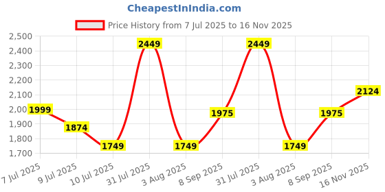 flipkart.com clayramic Premium Ceramic Washbasin With Waste Coupling & Pipe Set ) (18*13*5)(Rj-1005) Table Top Basin clayramic Price History Graph from 7 Jul 2025 to 16 Nov 2025