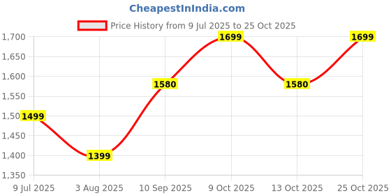 flipkart.com clayramic Premium Ceramic Washbasin With Waste Coupling & Pipe Set ) 18x13x5-Rj-White Table Top Basin clayramic Price History Graph from 9 Jul 2025 to 25 Oct 2025
