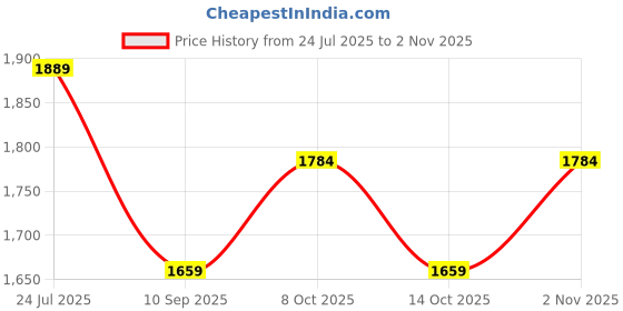 flipkart.com clayramic Premium Ceramic Washbasin With Waste Coupling & Pipe Set ) (22x16x5)(M-White) Table Top Basin clayramic Price History Graph from 24 Jul 2025 to 2 Nov 2025