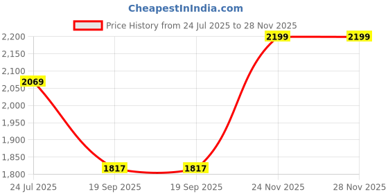 flipkart.com clayramic Premium Ceramic Washbasin With Waste Coupling & Pipe Set ) (24x13x5)(M-White) Table Top Basin clayramic Price History Graph from 24 Jul 2025 to 28 Nov 2025