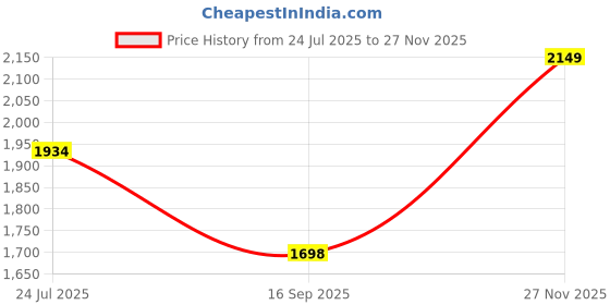 flipkart.com clayramic Premium Ceramic Washbasin(Up-1061) With Waste Coupling & Pipe Set ) (16x12x5)(M-1061) Table Top Basin clayramic Price History Graph from 24 Jul 2025 to 27 Nov 2025