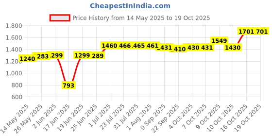 flipkart.com delta Premium Ceramic Wash(White) with Waste Pipe & Coupling set RJ-WHITE Table Top Basin delta Price History Graph from 14 May 2025 to 17 Oct 2025