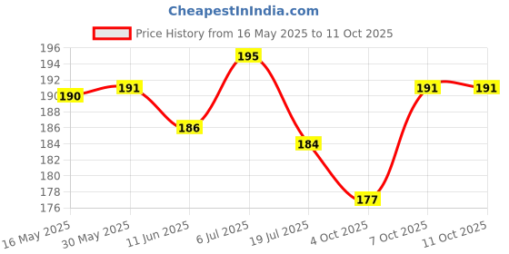 flipkart.com hari darshan Premium Chandan Tika Tube Paste Yellow and White Tilak (Pack of 4, 50g Each) hari darshan Price History Graph from 16 May 2025 to 11 Oct 2025