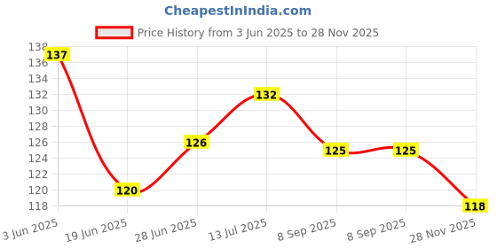 flipkart.com kreyam's Premium Christmas Tree Scented Candles Set 2 Candle kreyam's Price History Graph from 3 Jun 2025 to 28 Nov 2025