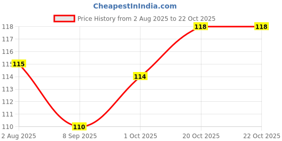 flipkart.com kreyam's Premium Christmas Tree Scented Candles Set Of 2 Home Decoration Candle kreyam's Price History Graph from 2 Aug 2025 to 20 Oct 2025