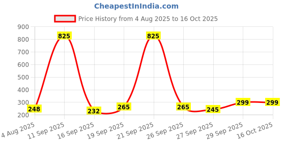 flipkart.com rgv Premium cigerette Lighter Electric Touch Lighter for Smoking Rechargeable Windproof Pocket Lighter rgv Price History Graph from 4 Aug 2025 to 15 Oct 2025