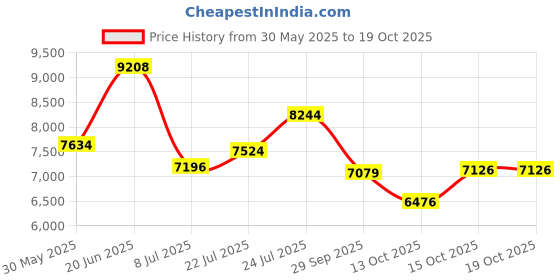 flipkart.com east coast PREMIUM CITY 29T Cycle/Mountain with Front Suspension and 21 speed 29 T (inch) Road Cycle east coast Price History Graph from 30 May 2025 to 18 Oct 2025