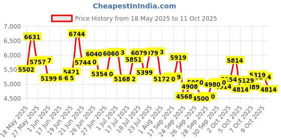 flipkart.com east coast Premium City Bike/cycle 26t with Inbuilt Carrier ( 7 SPEED ) 26 T (inch) Road Cycle east coast Price History Graph from 18 May 2025 to 9 Oct 2025
