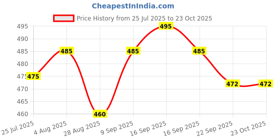 flipkart.com ajniha Premium Class Designer Patent Leatherette Shining Jet Black Lace-Up Party Lace Up For Men ajniha Price History Graph from 25 Jul 2025 to 22 Oct 2025