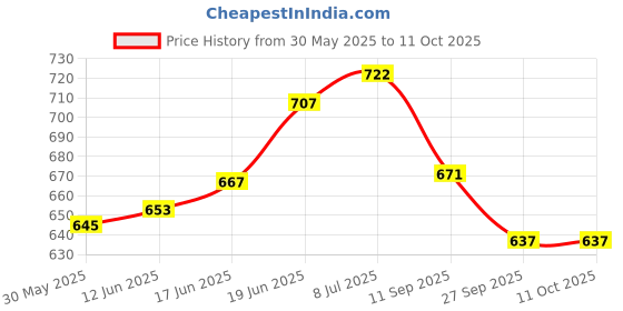 flipkart.com cyclown PREMIUM CLASS DESIGNER TYPE SHIMANO FRONT & REAR 3X7 SPEED SHIMANO GEAR SHIFTERS Bicycle Brake Disk cyclown Price History Graph from 30 May 2025 to 10 Oct 2025