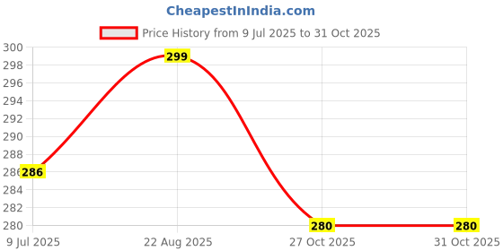 flipkart.com vedachef by vedachef Premium Classic Gas Toasters | Two Layer Non-Stick Coating | Aluminium Body | Toast vedachef by vedachef Price History Graph from 9 Jul 2025 to 31 Oct 2025