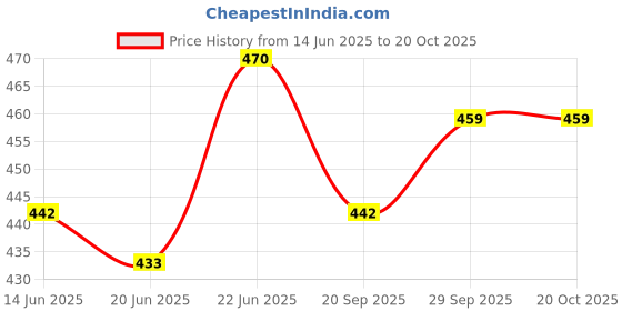 flipkart.com v-mop Premium Classic Grey Rod Mop Stick- India's Best Rod Set With 1 Microfiber Refills -Easy to Use for All Bucket Mops Cleaning Wipe v-mop Price History Graph from 14 Jun 2025 to 20 Oct 2025