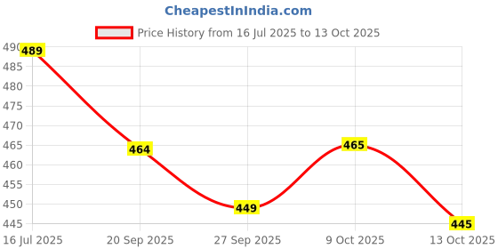 flipkart.com v-mop Premium Classic Grey Rod Mop Stick- India's Biggest Rod Set With 2 Microfiber Refills -Easy to fit for All Bucket Mops - (( 6 Months Warranty on Rod Set )) String Mop v-mop Price History Graph from 16 Jul 2025 to 13 Oct 2025