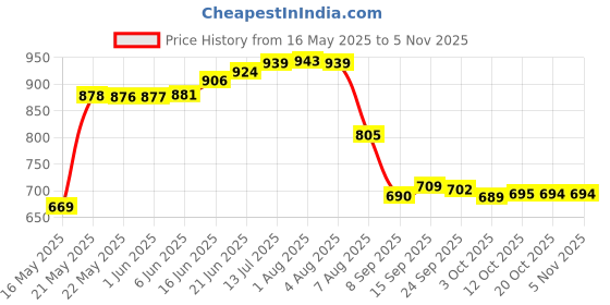 flipkart.com squaro online store Premium Clear Glass Shelf for Bathroom Multipurpose Wall Shelf Kitchen Storage Shelves rack (12x6 Inches, Clear, Pack Of 2 ) Glass Wall Shelf squaro online store Price History Graph from 16 May 2025 to 2 Nov 2025