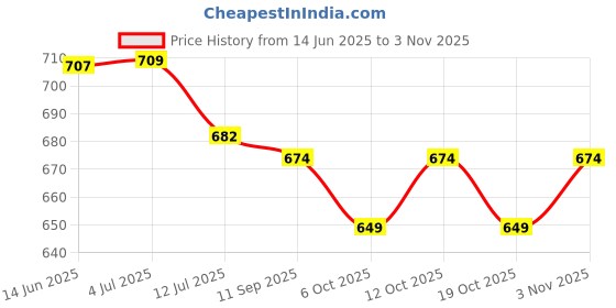 flipkart.com liltoes Premium Cloth Diaper with Side Leakage Protection for Baby's Comfort liltoes Price History Graph from 14 Jun 2025 to 3 Nov 2025