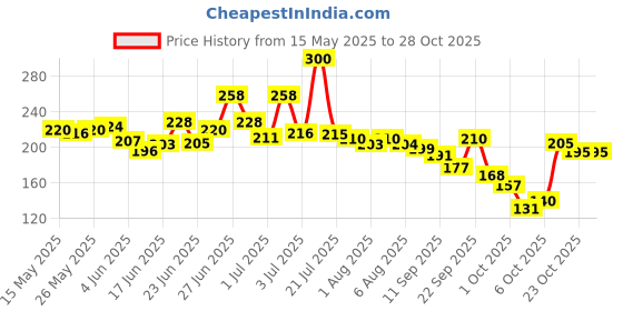 flipkart.com tinyloom Premium Cloth Nappy Diaper Pack of 10: Eco-Friendly & Absorbent Baby Diapers tinyloom Price History Graph from 15 May 2025 to 28 Oct 2025