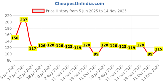 flipkart.com truveli Premium Coconut Opener Tool with 4 Reusable Straws and Brush Straight Peeler truveli Price History Graph from 5 Jun 2025 to 14 Nov 2025