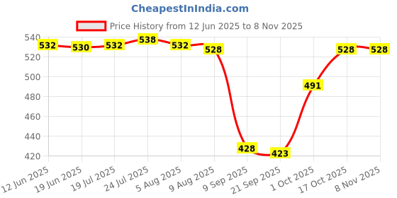 flipkart.com yastrym Premium Coffee Grinder - Freshly Ground Beans for Your Perfect Brew 2 Cups Coffee Maker yastrym Price History Graph from 12 Jun 2025 to 7 Nov 2025