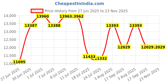 flipkart.com godrej Premium Coffer V1 Red Home Locker Safe Locker godrej Price History Graph from 27 Jun 2025 to 23 Nov 2025