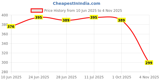 flipkart.com amblic Premium Coil Lighter Rectangle Shape Stylish Slim Flameless Windproof Electric USB Rechareable Electric Lighter & Smart Sensor Touch Lighter for Men/Women/Birthday-Gift Premium Coil Lighter Rectangle Shape Stylish Slim Flameless Windproof Electric USB Rechareable Electric Lighter & Smart Sensor Touch Lighter for Men/Women/Birthday-Gift Pocket Lighter amblic Price History Graph from 10 Jun 2025 to 4 Nov 2025