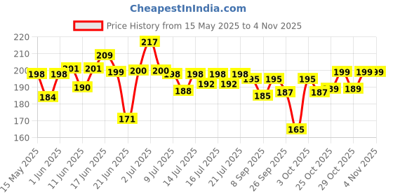 flipkart.com wishcare Premium Cold Pressed Castor Oil For Hair and Skin Hair Oil wishcare Price History Graph from 15 May 2025 to 1 Nov 2025