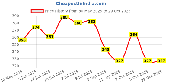 flipkart.com puroelite Premium Cold Pressed Sweet Almond Oil, Badam Rogan tel puroelite Price History Graph from 30 May 2025 to 29 Oct 2025